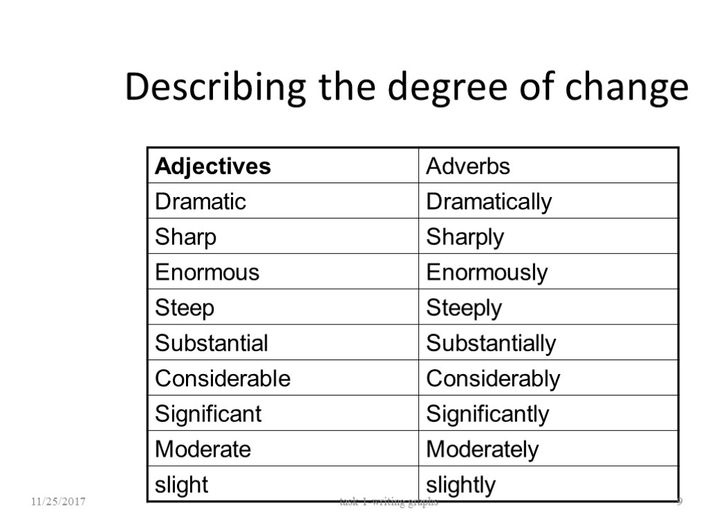 Describing the degree of change 11/25/2017 task 1-writing graphs 9